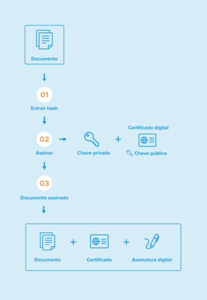 o que é assinatura digital como funciona