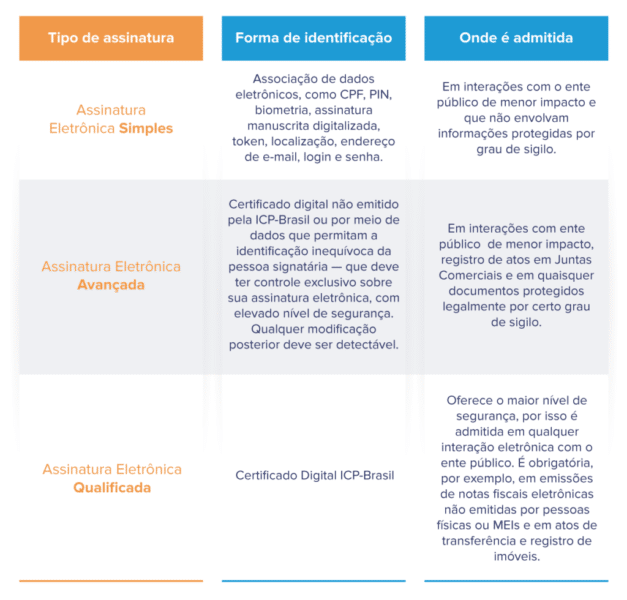 o que é assinatura digital tipos
