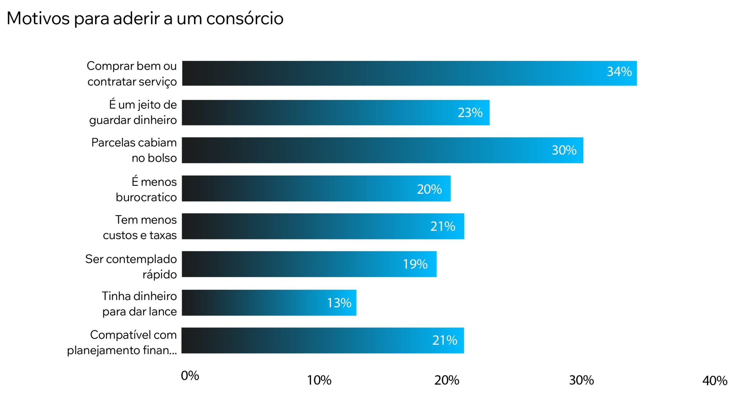 Recordes em 2023, consórcios continuam a crescer no Brasil
